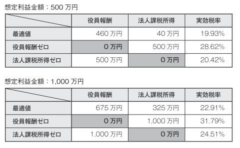 第一グループ