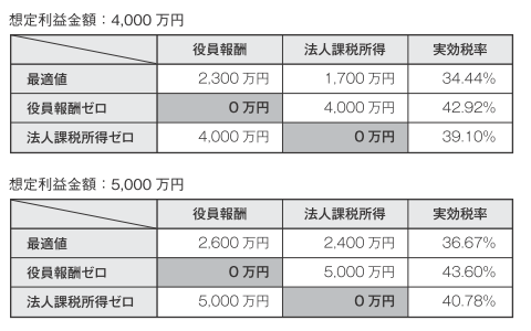 第三グループ