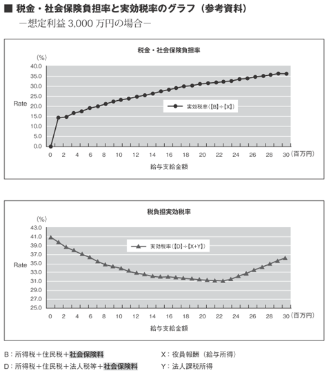 税金・社会保険負担率と実効税率のグラフ(参考資料)