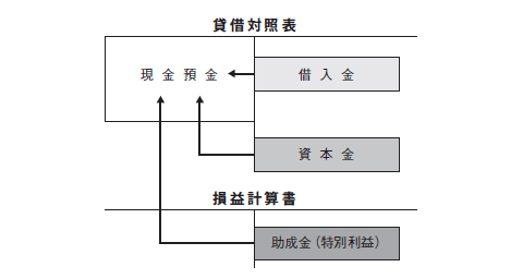貸借対照表上の資金の位置