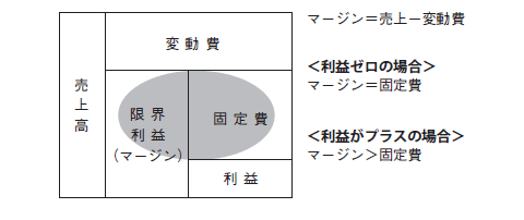 マージン効率性
