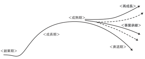 会計事務所の企業サイクルを理解する