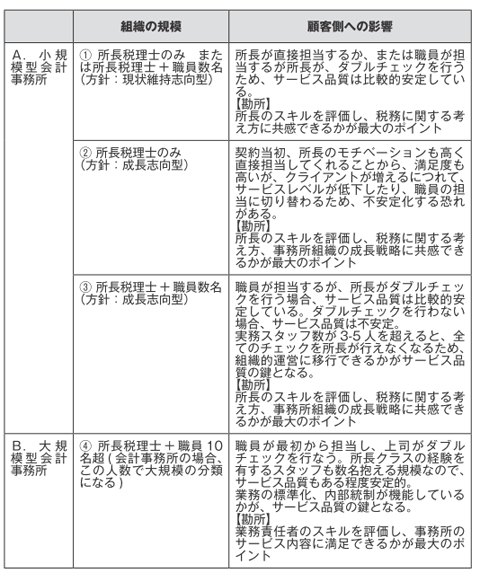 会計事務所の経営スタンスを把握する