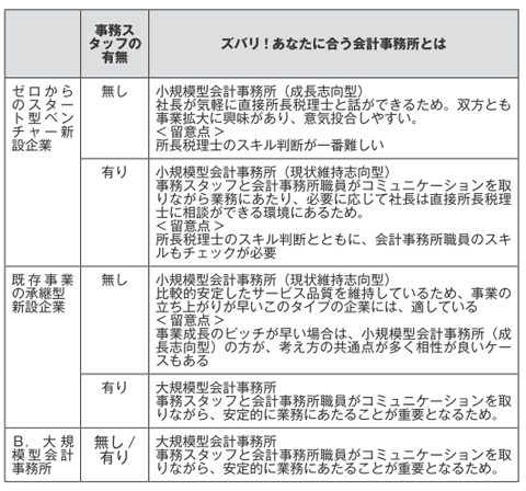 あなたに合う会計事務所はこれだ
