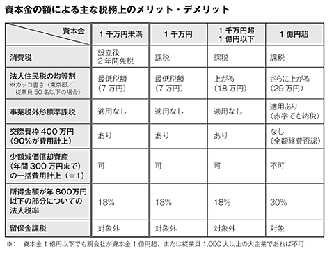 資本金の決め方と損得勘定~資本金によるメリット&デメリット~