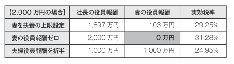 妻の報酬と平均化することにより節税効果を生むケース