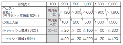 売上が伸びれば伸びるほど資金繰りが苦しくなる怪現象!?