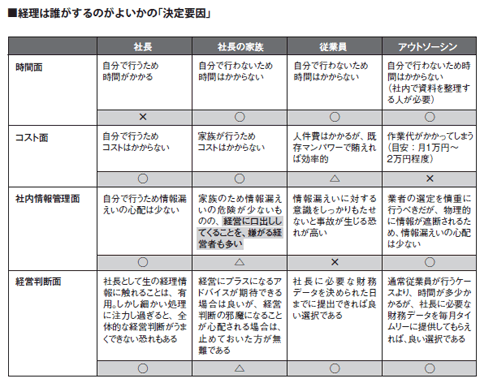 問題は誰が経理を行うかということです。経営者自身、家族、従業員、アウトソース。 この4者が行う場合のメリット、デメリットを総合的に考える必要があります。