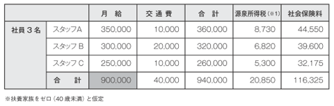 社員を採用したときにかかる給与以外のお金