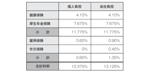 会社負担分を考慮した人件費は給与額の 120%