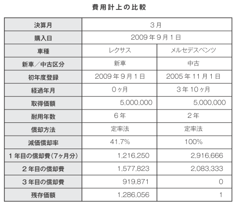新車と中古車の減価償却の比較