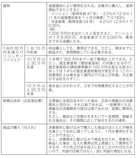 費用化のタイミング