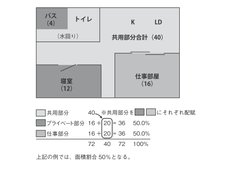 法人登記を自宅以外にした場合
