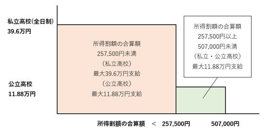 高校無償化の判断基準